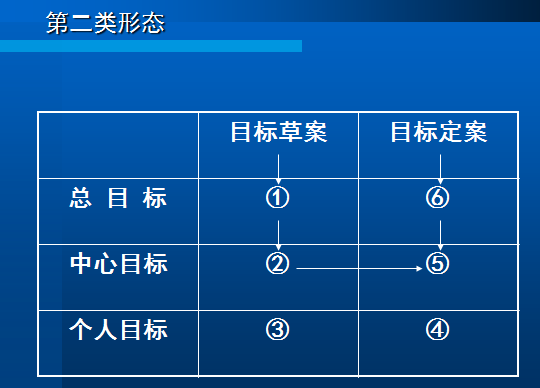 有效的目标管理