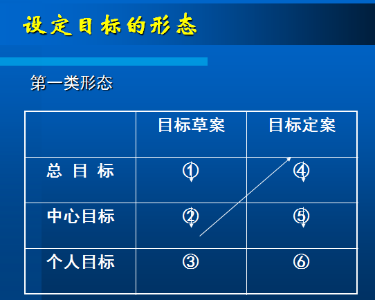 有效的目标管理