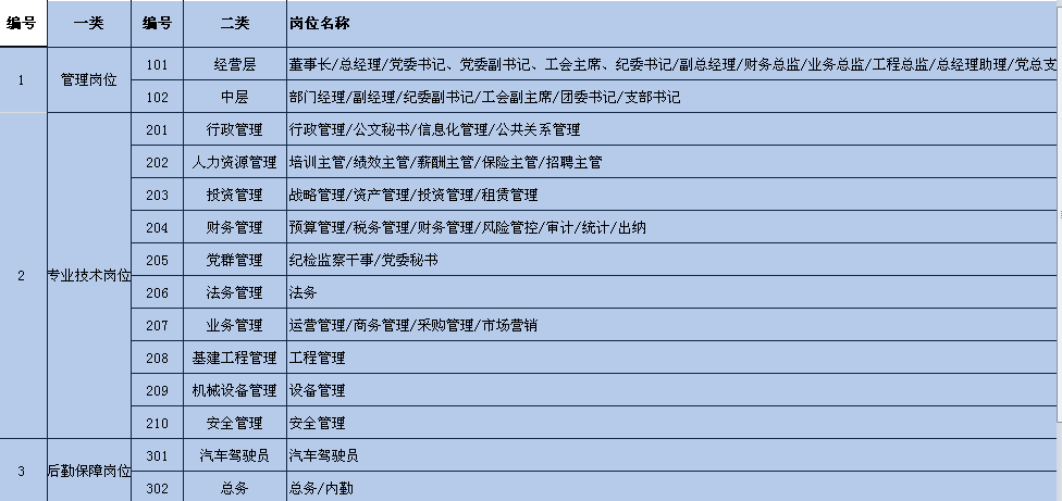 三步驟編寫職務序列表