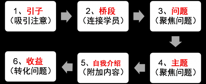 三茅V课第12课-精彩课程是如何开场的-听课笔记