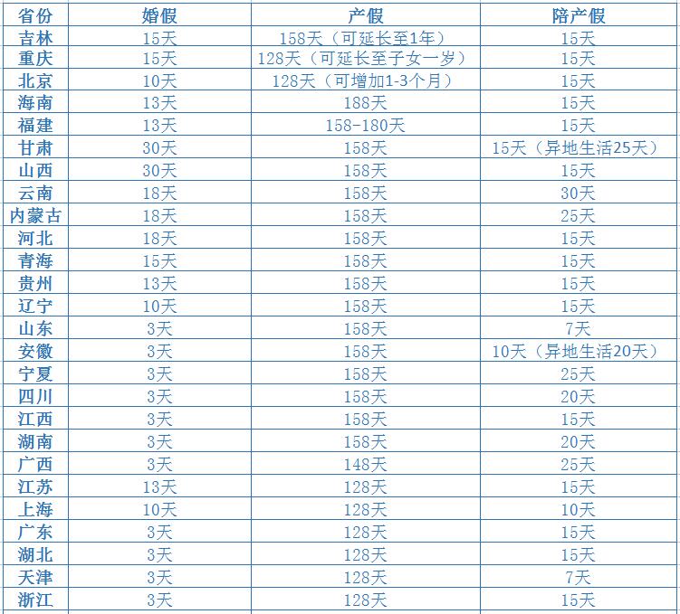 各省市婚假、产假、陪产假新鲜出炉，产假最长可休至子女一周岁！