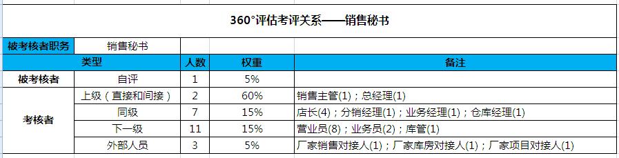 360°评估考评关系——销售秘书