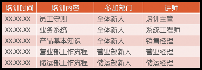 编写领导想要的培训总结报告——新员工培训