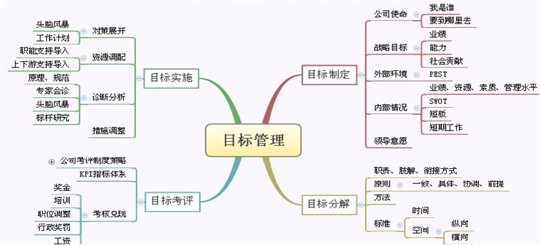 三茅V课第14课-用目标管理撬动整个企业-听课笔记