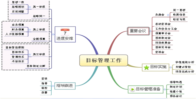 三茅V课第14课-用目标管理撬动整个企业-听课笔记