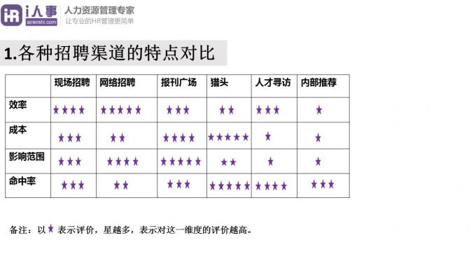 HR该如何有效地选择招聘渠道
