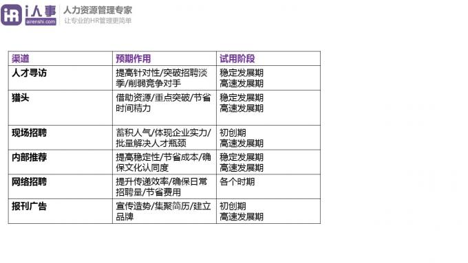 HR该如何有效地选择招聘渠道