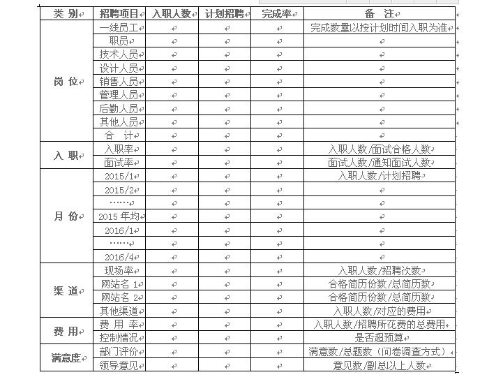 如何做招聘效果评估