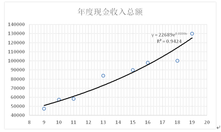 薪酬调研及薪酬分析（三）