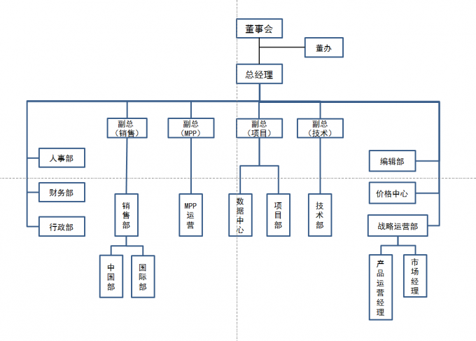 公司组织结构图优化