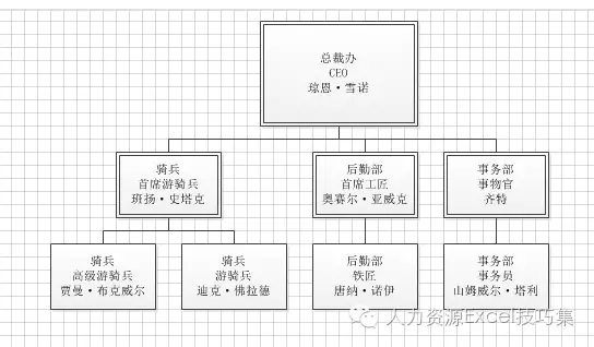 基于Excel信息表自动生成组织机构图