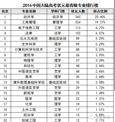 从高考状元的选择到人资的现状思考