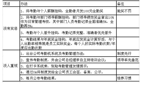 怎样才能提高处理考勤的的工作效率？