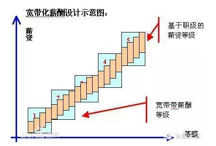 简述宽带式薪酬