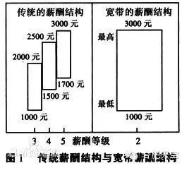 简述宽带式薪酬