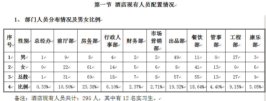 2016年酒店人力资源部上半年工作总结及下半年计划