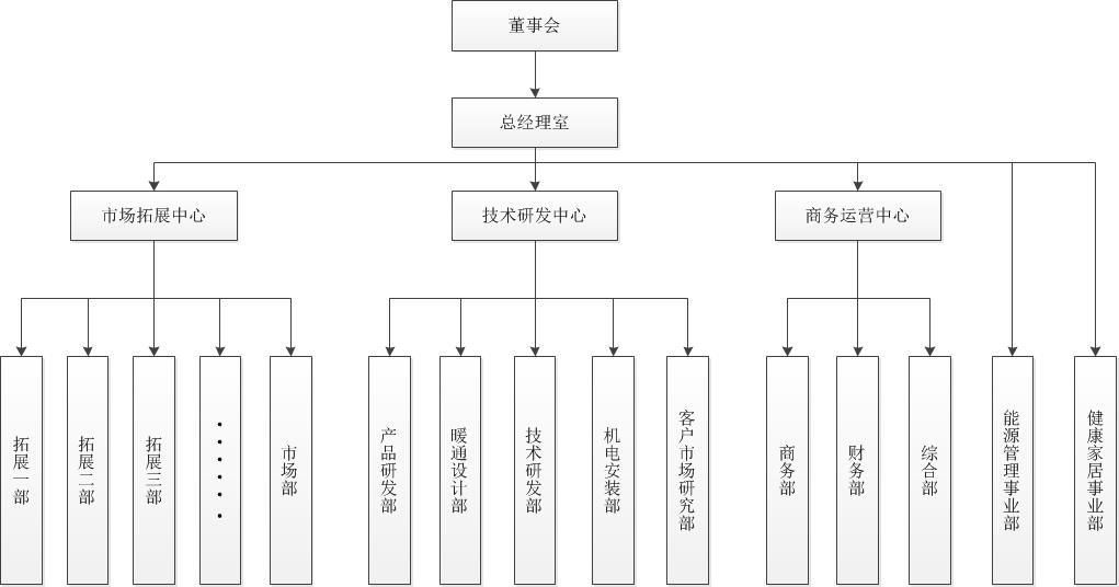 公司组织结构图（优化后）