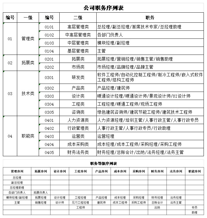 公司现阶段职务序列表