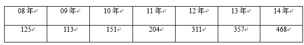 我想与你聊一聊：如何甄别合理的招聘需求