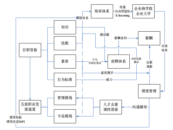 战略下的人力资本开发------任职资格与传统HR