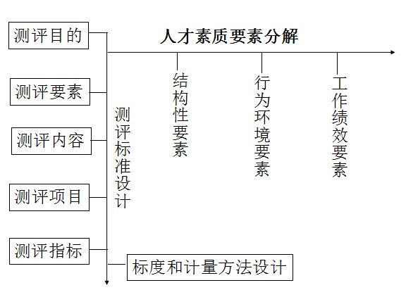 七步法构建人才测评指标体系