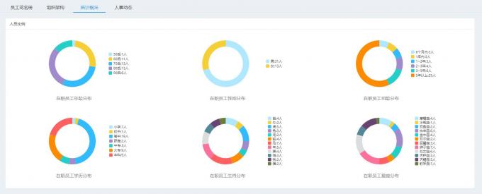 2号人事部员工管理操作
