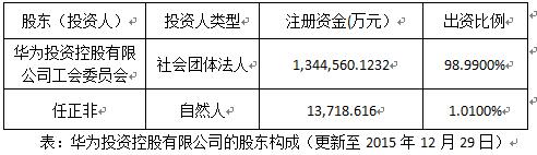 任正非是如何控制公司的？