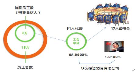 任正非是如何控制公司的？