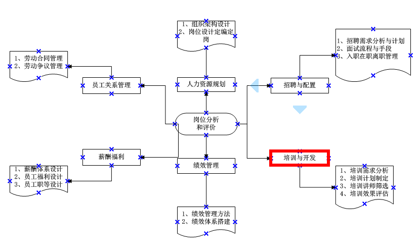 从培训工作看公司人力资源不足点