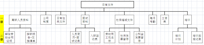 我是如何梳理人事档案的