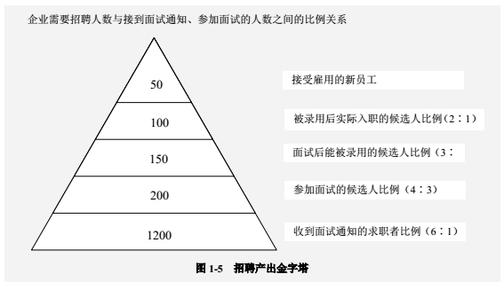 招聘非易事