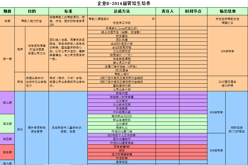 一个培训人的“拾荒之路”之二十六管培生项目（2）