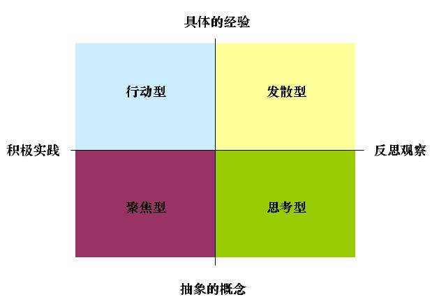 测试||如何专业有效的评测自己的学习能力