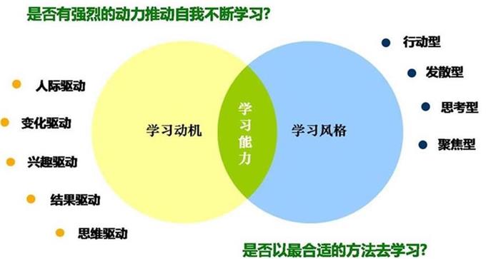 测试||如何专业有效的评测自己的学习能力