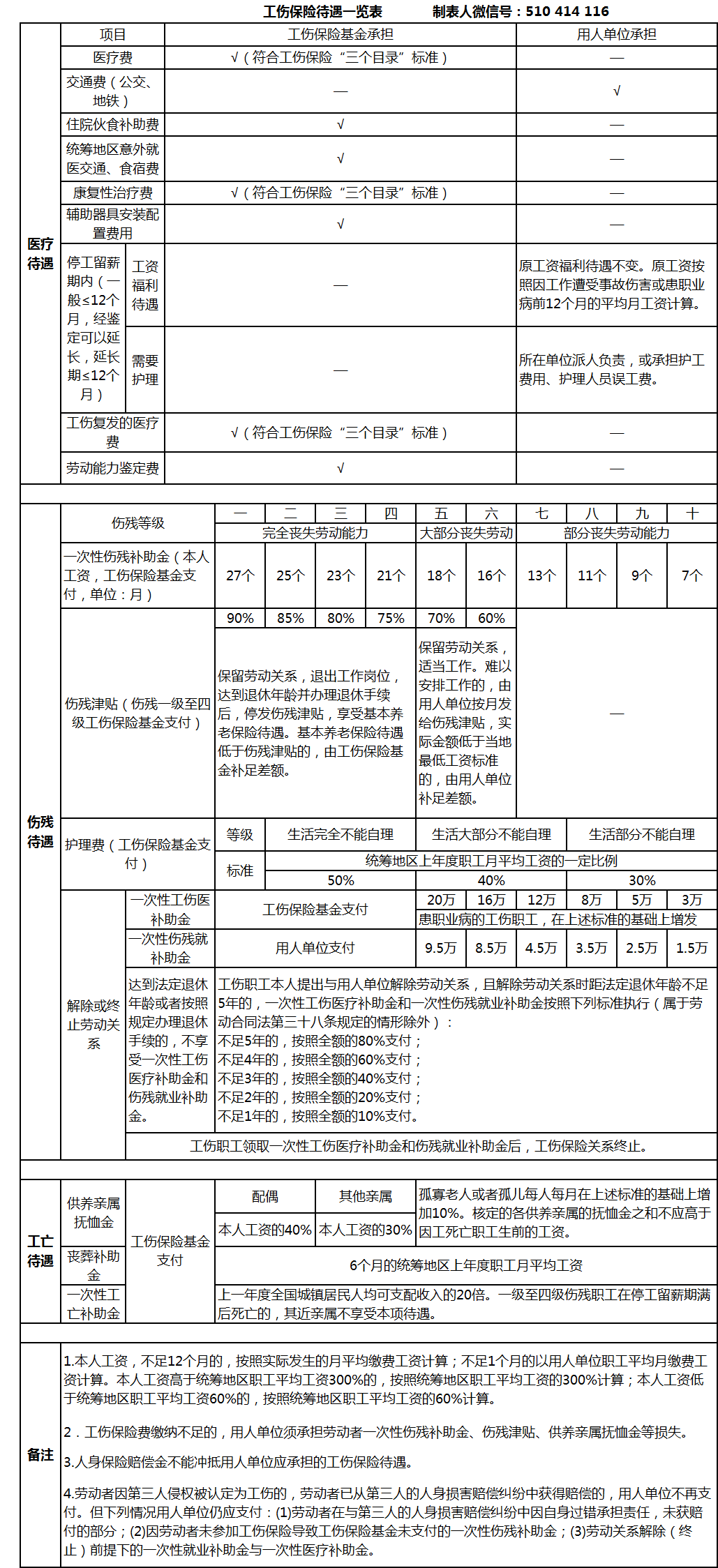 工伤待遇尽在此表中