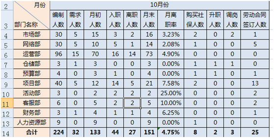 菜鸟的工作方式