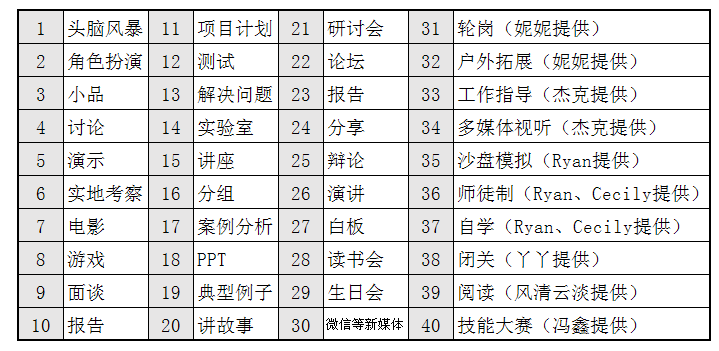 【转载】培训的形式