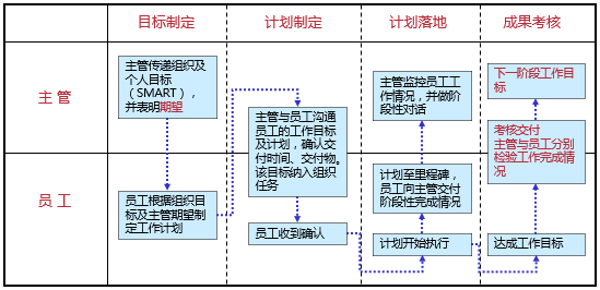 【转载】​目标管理 MBO (Management by Objective)