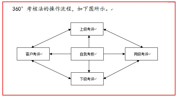 绩效考核的方法