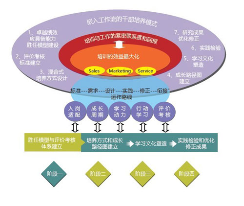 嵌入工作流的培训项目模式--管理人员培养