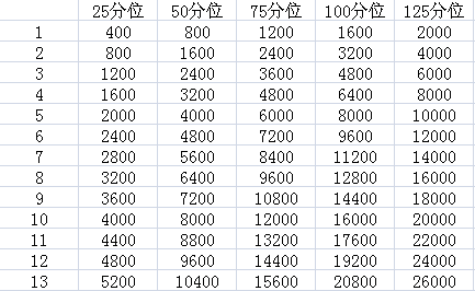 一个薪酬设计的基础思路