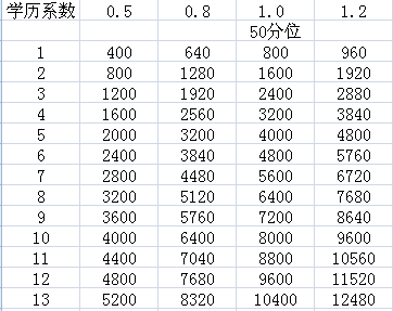 一个薪酬设计的基础思路