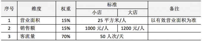 如何确定零售门店一线人员编制