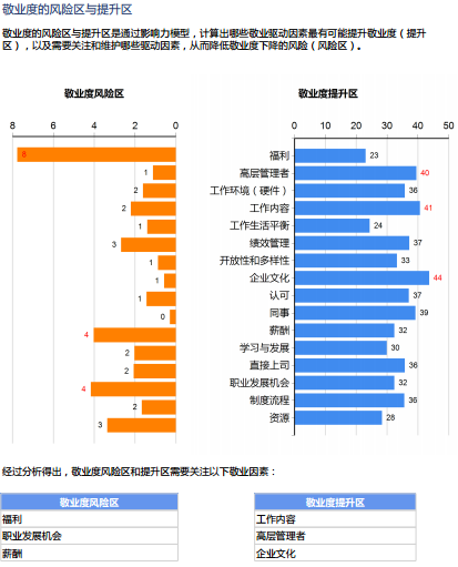 你必须了解的敬业度调查