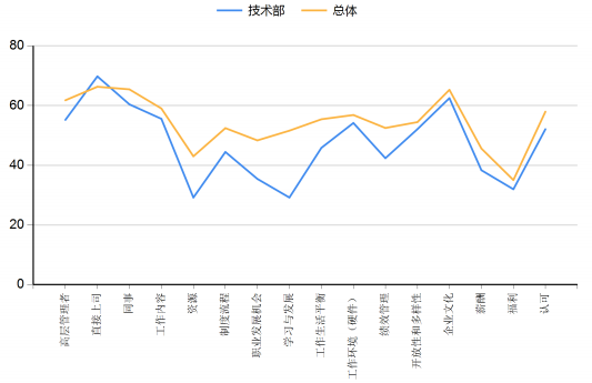 你必须了解的敬业度调查