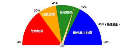 你必须了解的敬业度调查