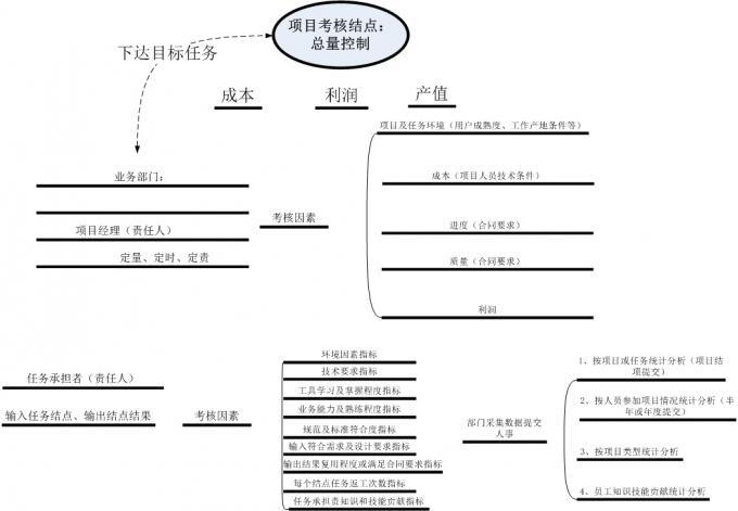 ​绩效考核效果差，怎样加大考核力度？