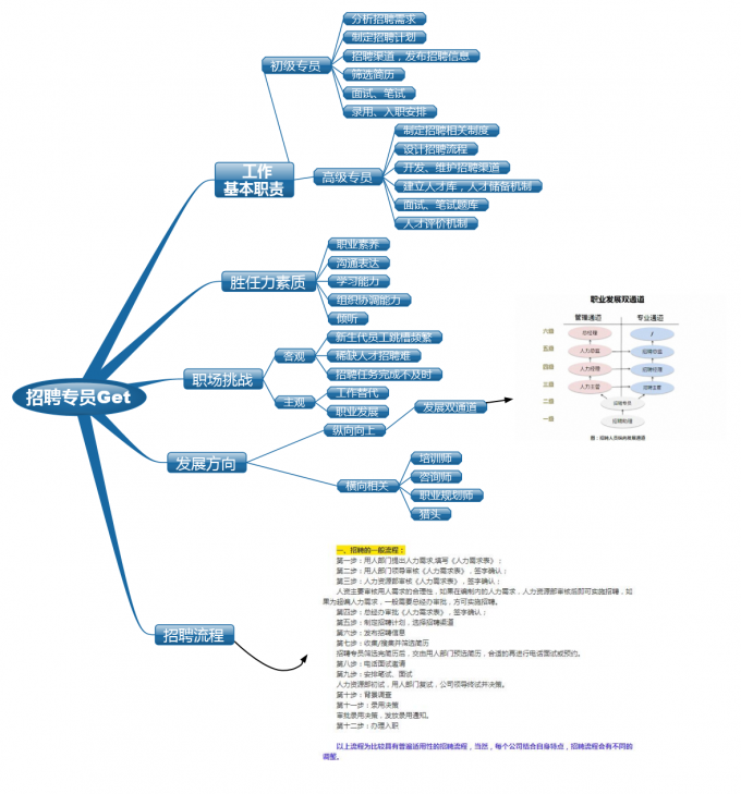 get之用思維導圖總結招聘專員應該做哪些工作自選課