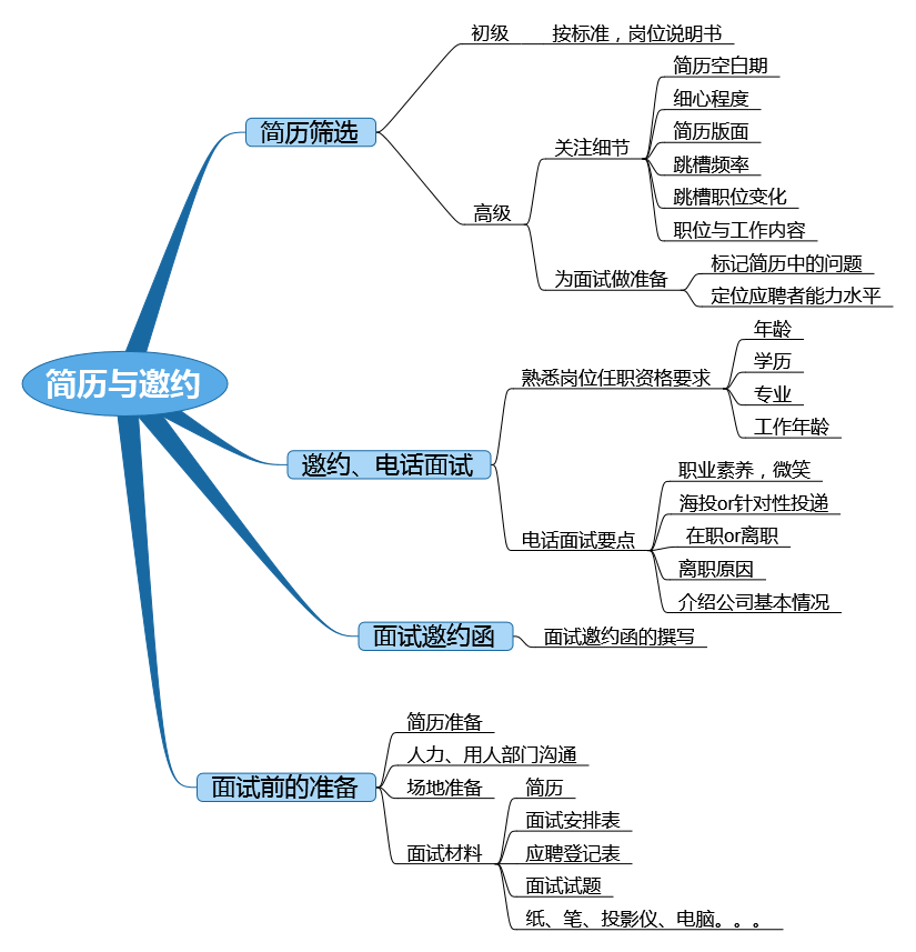 邀约思维导图图片