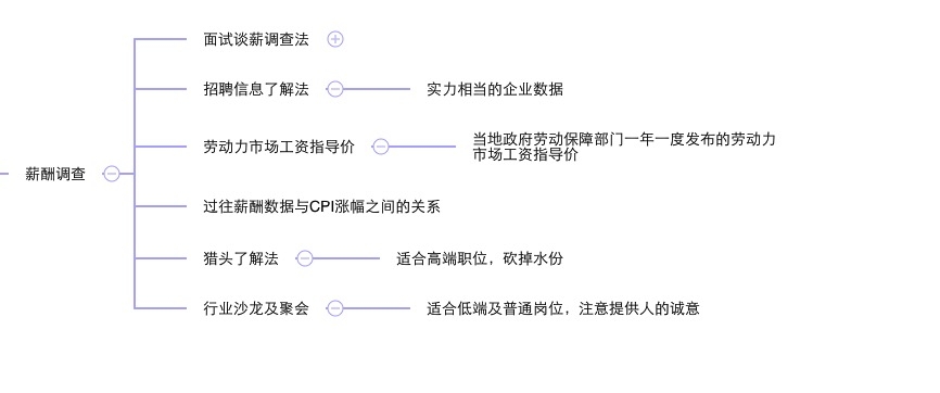 只要有心就可以发现更多薪酬调查的渠道与方式